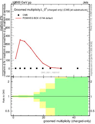 Plot of j.nch.g in 13000 GeV pp collisions