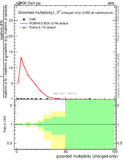 Plot of j.nch.g in 13000 GeV pp collisions