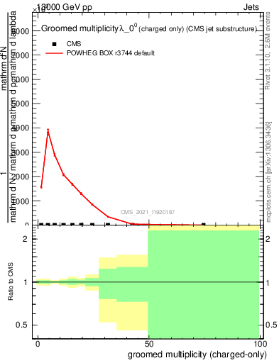 Plot of j.nch.g in 13000 GeV pp collisions