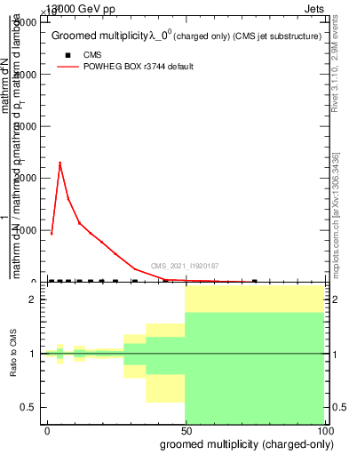 Plot of j.nch.g in 13000 GeV pp collisions