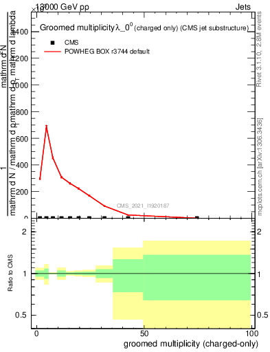 Plot of j.nch.g in 13000 GeV pp collisions