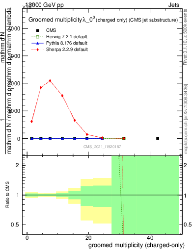 Plot of j.nch.g in 13000 GeV pp collisions