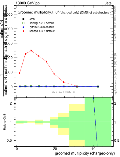 Plot of j.nch.g in 13000 GeV pp collisions