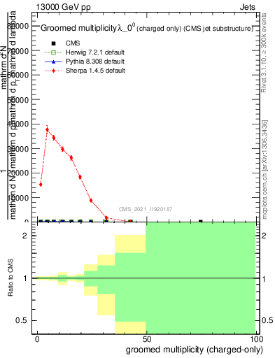 Plot of j.nch.g in 13000 GeV pp collisions