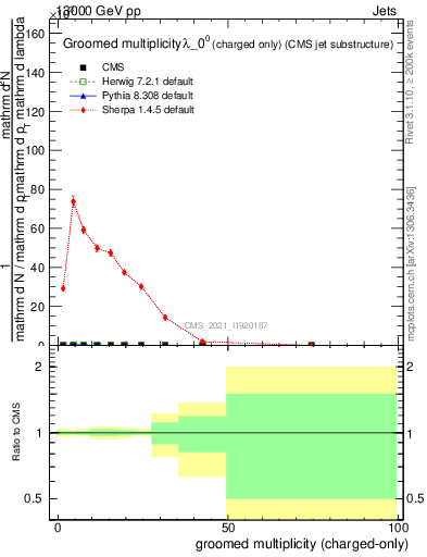 Plot of j.nch.g in 13000 GeV pp collisions