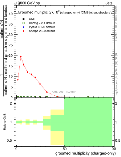 Plot of j.nch.g in 13000 GeV pp collisions