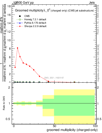Plot of j.nch.g in 13000 GeV pp collisions