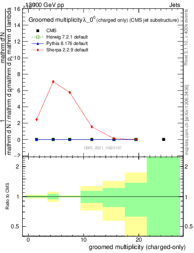 Plot of j.nch.g in 13000 GeV pp collisions