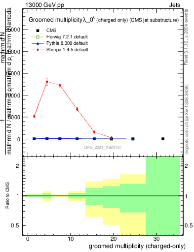 Plot of j.nch.g in 13000 GeV pp collisions