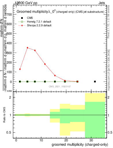 Plot of j.nch.g in 13000 GeV pp collisions