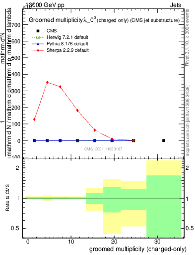 Plot of j.nch.g in 13000 GeV pp collisions