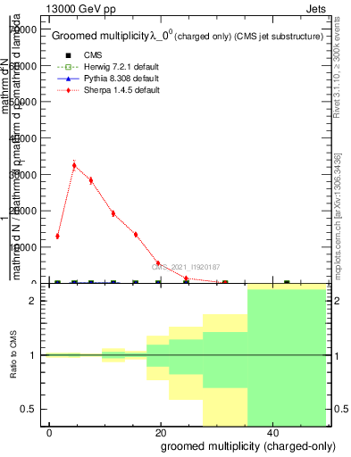 Plot of j.nch.g in 13000 GeV pp collisions