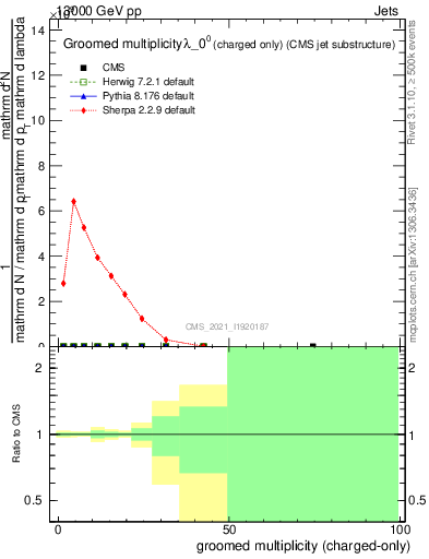 Plot of j.nch.g in 13000 GeV pp collisions