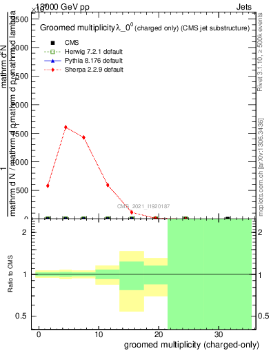 Plot of j.nch.g in 13000 GeV pp collisions