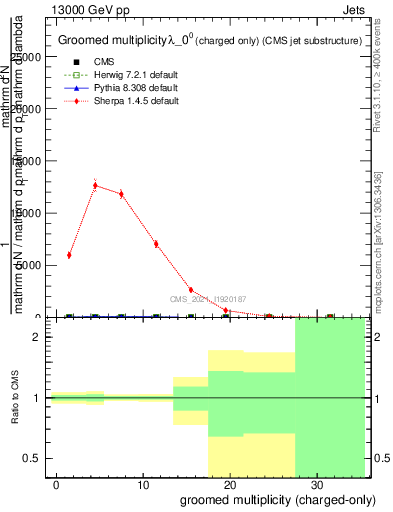 Plot of j.nch.g in 13000 GeV pp collisions