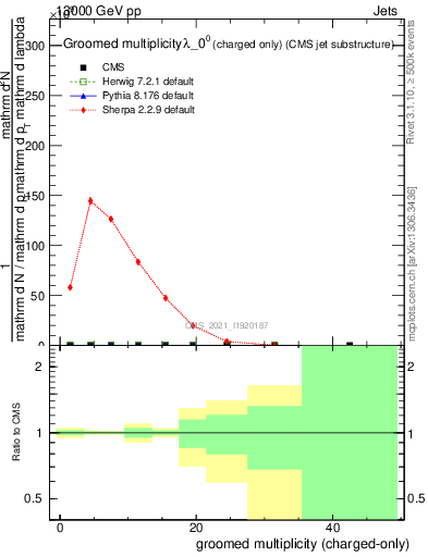 Plot of j.nch.g in 13000 GeV pp collisions