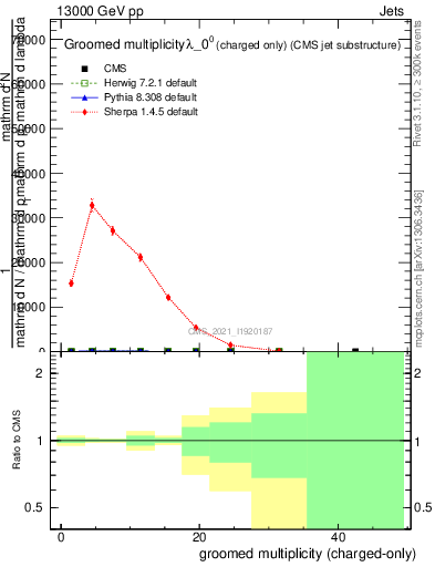 Plot of j.nch.g in 13000 GeV pp collisions