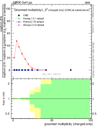 Plot of j.nch.g in 13000 GeV pp collisions