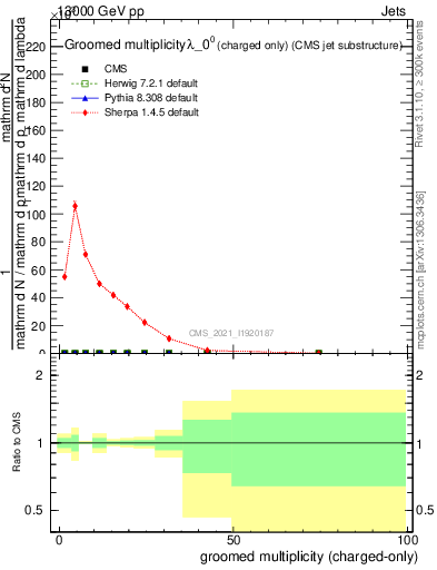 Plot of j.nch.g in 13000 GeV pp collisions