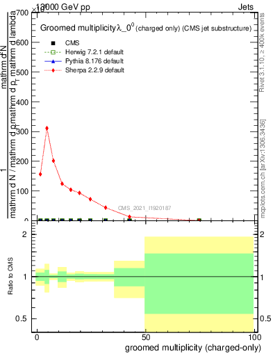 Plot of j.nch.g in 13000 GeV pp collisions