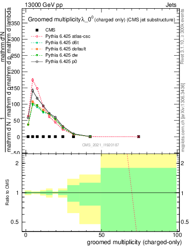 Plot of j.nch.g in 13000 GeV pp collisions