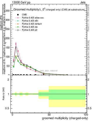 Plot of j.nch.g in 13000 GeV pp collisions