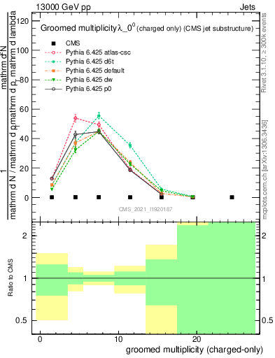 Plot of j.nch.g in 13000 GeV pp collisions