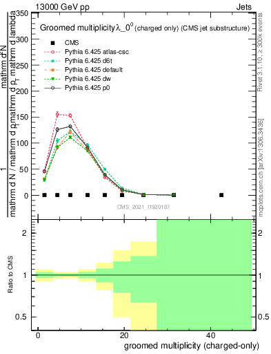 Plot of j.nch.g in 13000 GeV pp collisions