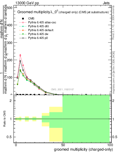 Plot of j.nch.g in 13000 GeV pp collisions