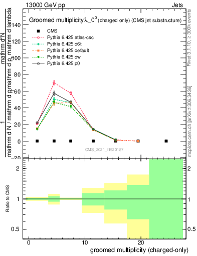 Plot of j.nch.g in 13000 GeV pp collisions
