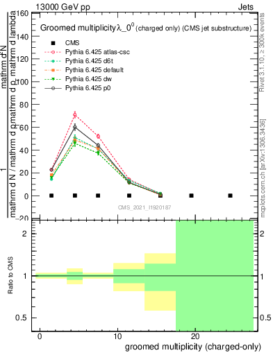 Plot of j.nch.g in 13000 GeV pp collisions