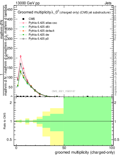 Plot of j.nch.g in 13000 GeV pp collisions