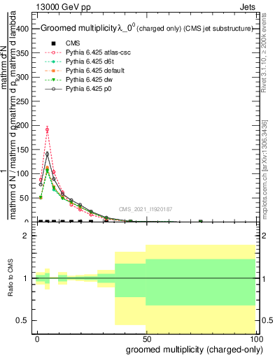 Plot of j.nch.g in 13000 GeV pp collisions