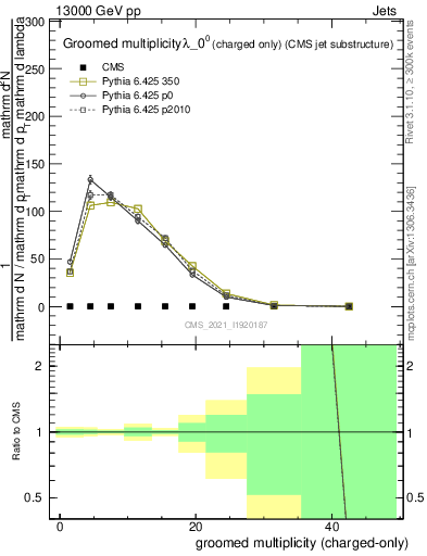 Plot of j.nch.g in 13000 GeV pp collisions