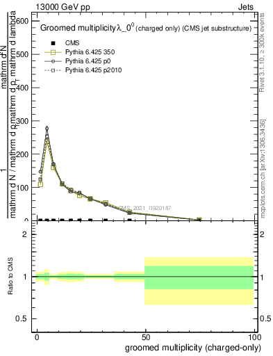 Plot of j.nch.g in 13000 GeV pp collisions
