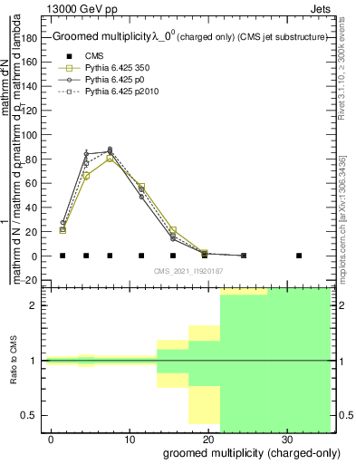 Plot of j.nch.g in 13000 GeV pp collisions