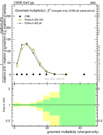Plot of j.nch.g in 13000 GeV pp collisions