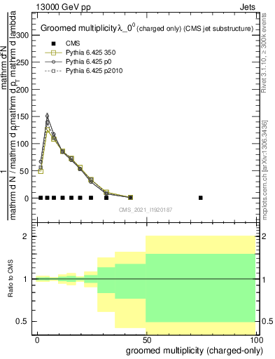 Plot of j.nch.g in 13000 GeV pp collisions