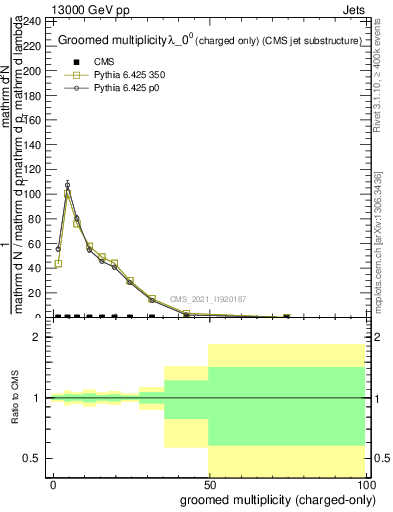 Plot of j.nch.g in 13000 GeV pp collisions
