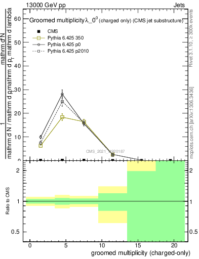 Plot of j.nch.g in 13000 GeV pp collisions