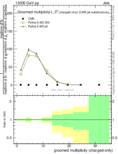 Plot of j.nch.g in 13000 GeV pp collisions