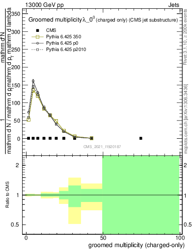 Plot of j.nch.g in 13000 GeV pp collisions