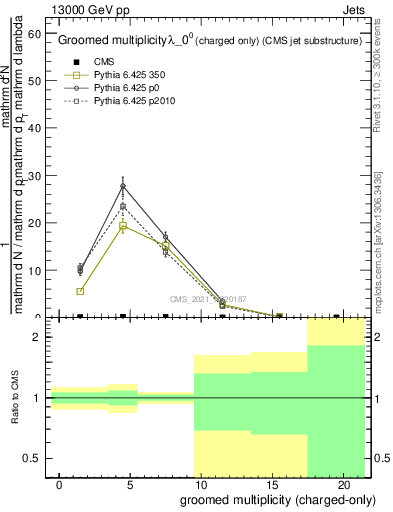 Plot of j.nch.g in 13000 GeV pp collisions