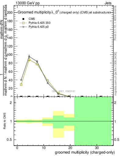 Plot of j.nch.g in 13000 GeV pp collisions