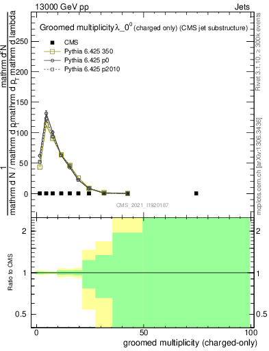 Plot of j.nch.g in 13000 GeV pp collisions