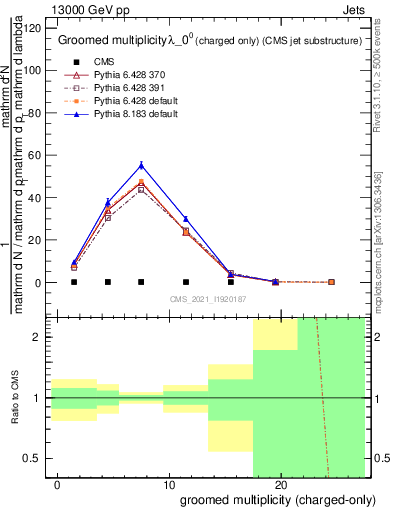 Plot of j.nch.g in 13000 GeV pp collisions