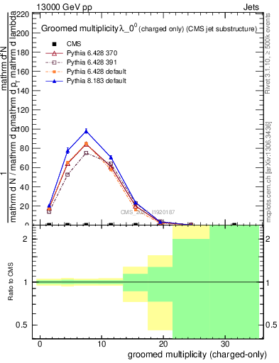 Plot of j.nch.g in 13000 GeV pp collisions