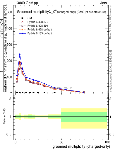Plot of j.nch.g in 13000 GeV pp collisions