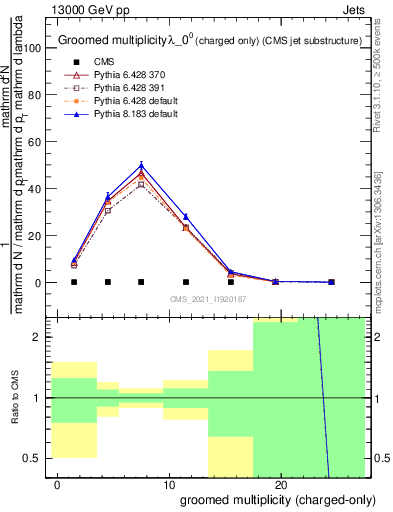 Plot of j.nch.g in 13000 GeV pp collisions