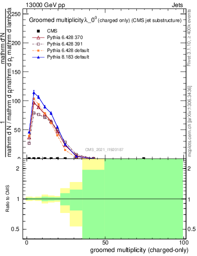 Plot of j.nch.g in 13000 GeV pp collisions